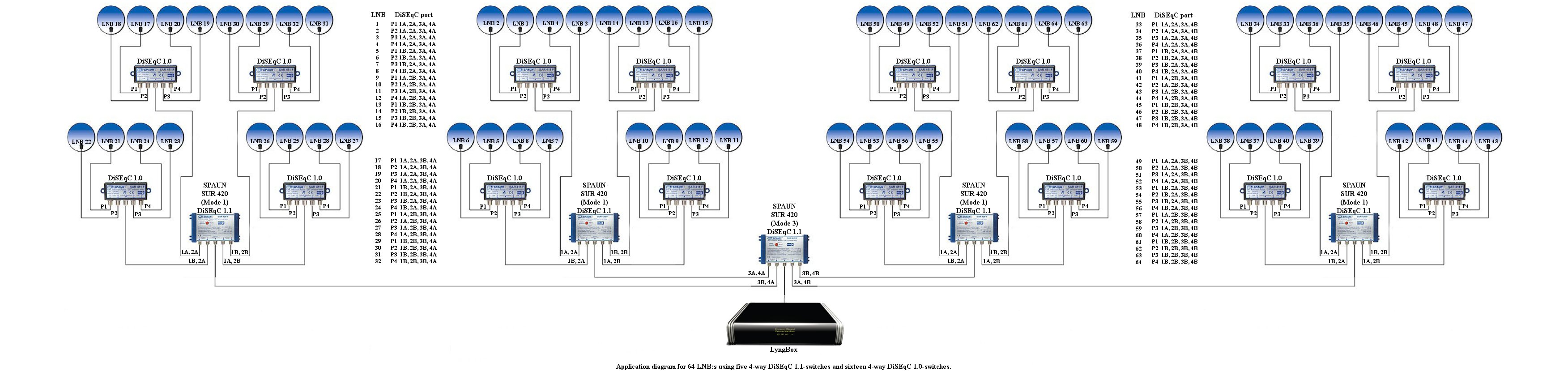Anslutning av 64 LNB till LyngBox via 16 st 4-vägs DiSEqC 1.0-switchar och 5 st 4-vägs DiSEqC 1.1-switchar.