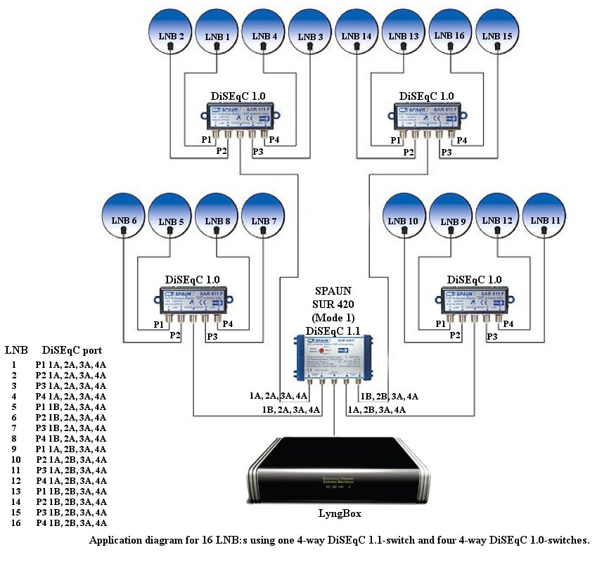 Anslutning av 16 LNB via en DiSEqC 1.1 switch (mode1) och 4 st DiSEqC 1.0 switchar
